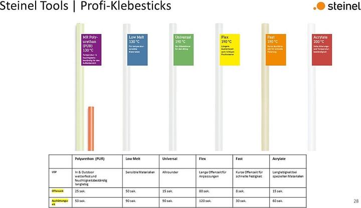 Actual product image Steinel Glue sticks Ø 11 mm PUR set