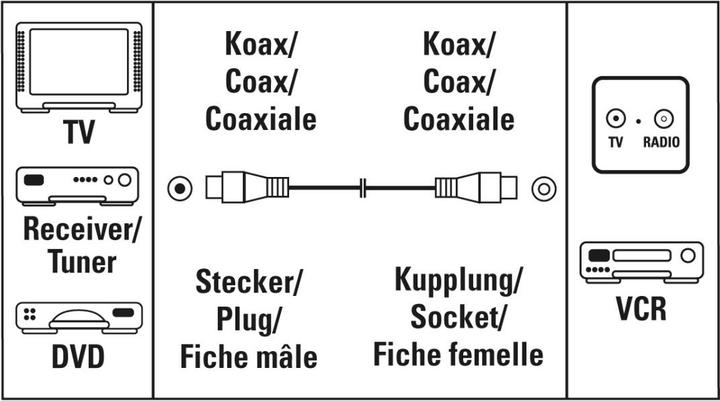 Produktbild Hama Antennen-Kabel, Koax-Stecker - Koax-Kupplung, 15 m, 75 dB, Weiss (75 dB, Antennenkabel)