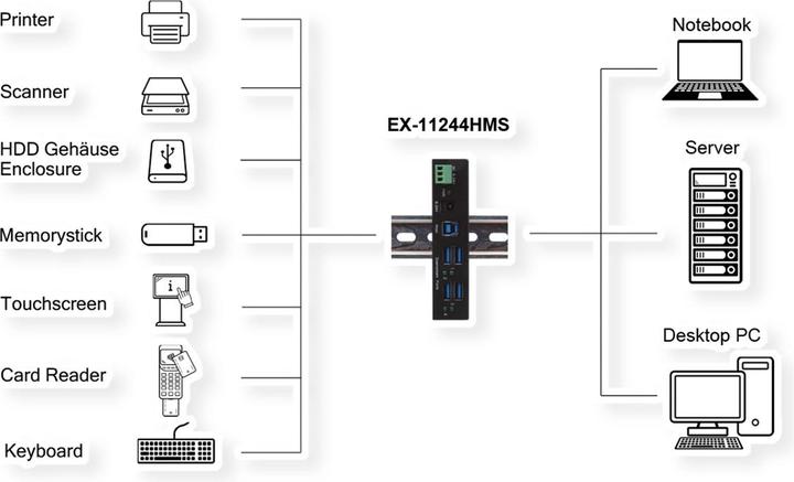 Image du produit Exsys 4 ports USB 3.2 Gen 1 HUB Boîtier métallique, câble USB 3.0, rail Din et support mural inclus (USB-B, 4 Ports)