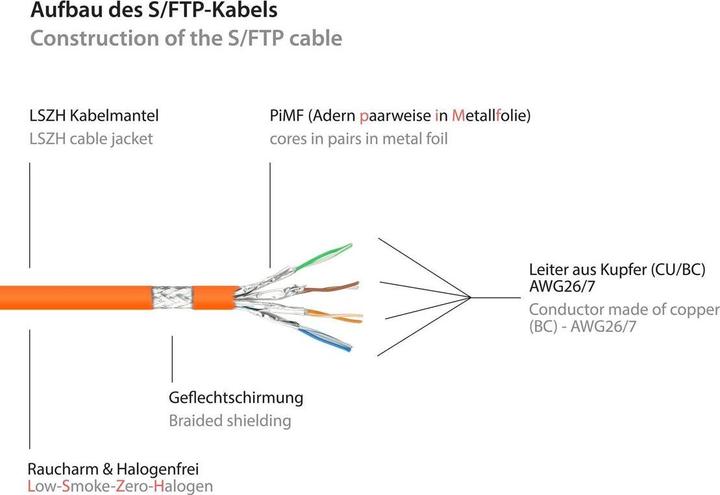 Image du produit Good Connections Câble patch RJ45 avec câble brut Cat.7 et protection de nez de verrouillage (RNS®), S/FTP, PiMF (S/FTP, CAT7, 5 m)