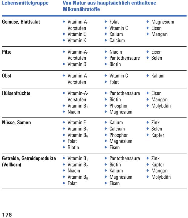 Nutritional values and ingredients Vitamine, Mineralstoffe, Spurenelemente (German, Prof Dr Bernhard Watzl, Dr Angela Bechthold, 2024)