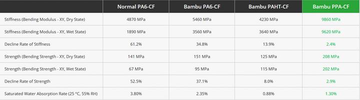 Nährwerte und Zutaten Bambu Lab Filament PPA CF black 0.75kg (750 g, Schwarz)