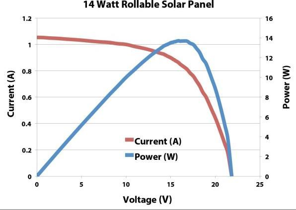 Actual product image Powerfilm Rollable solar module R-14 (14 W, 0.50 kg)