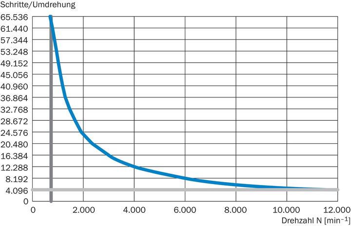 Produktbild Sick Inkremental Encoder