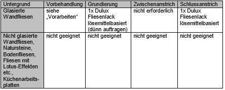 Produktbild Dulux Fliesenlack (Arktisweiss, 0.75 l)