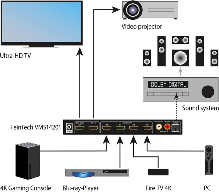 Produktbild FeinTech HDMI 2.1 Matrix Switch 4x2 Umschalter
