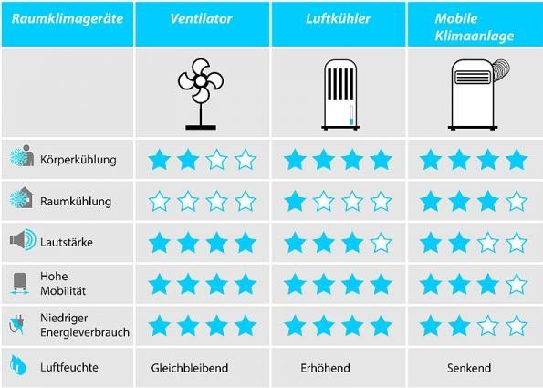 Produktbild Sichler Mobiler Akku-Verdunstungs-Luftkühler mit LED-Licht