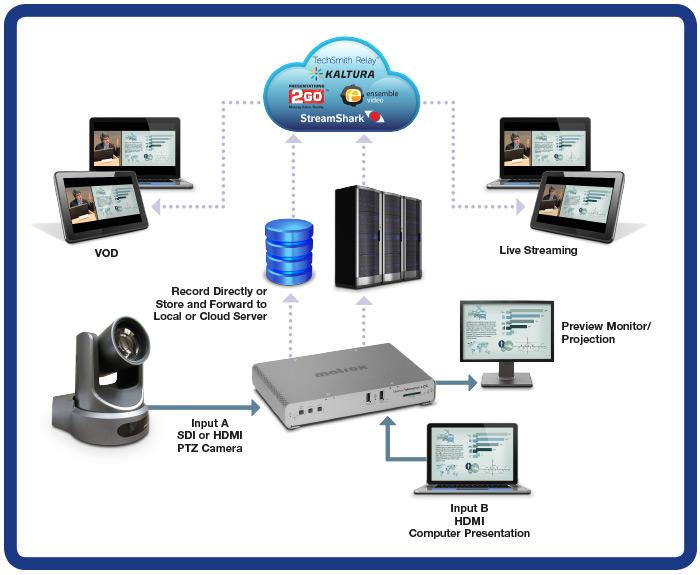 Actual product image Matrox Monarch LCS - streaming video encoder