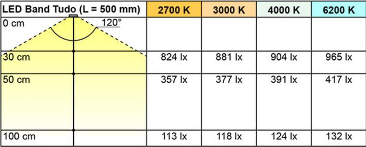Actual product image L&S galaxus (Warm white, 500 cm, Indoor)