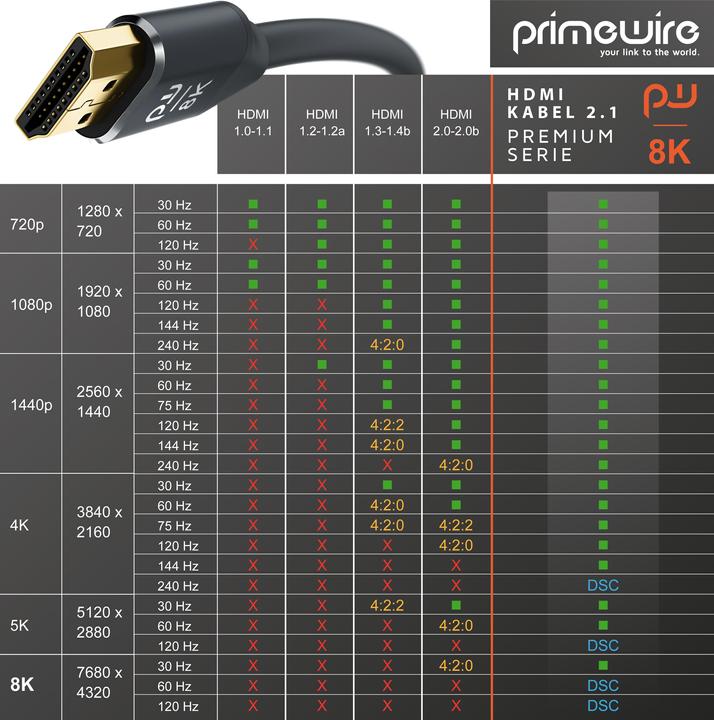 Immagine prodotto Primewire Cavo HDMI 2.1, 8K 60 Hz, Premium Ultra HD, Alta Velocità 7680 x 4320 @ 120 Hz - 4k @ 240 Hz con DSC (4 m, HDMI)