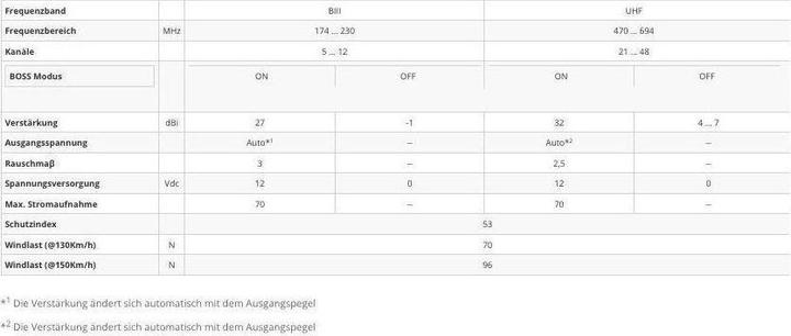 Nutritional values and ingredients Televes Dinovarvutf2 (Yagi antenna, 27 dB, UKW / MW / LW)