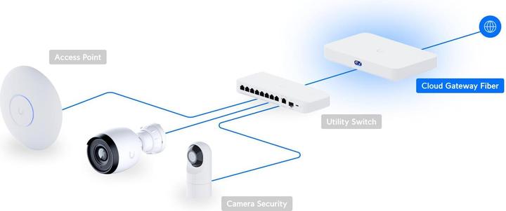 Produktbild Ubiquiti UniFi Cloud Gateway UCG-Fiber