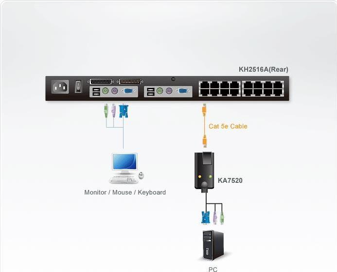 Immagine prodotto Aten KA7520-AX Cavo adattatore da VGA a KVM PS/2