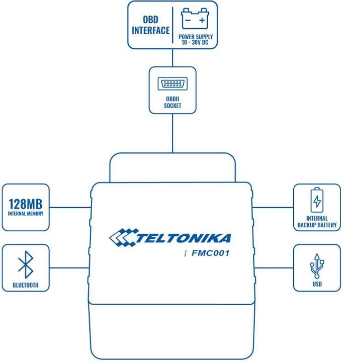 Produktbild Teltonika FMC001 - LTE Cat. 1 Fortschrittlicher Plug-and-Play-Tracker mit Bluetooth