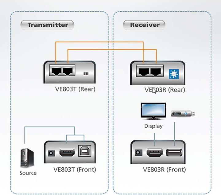 Produktbild Aten VE803 USB 2.0 HDMI CAT5 Extender