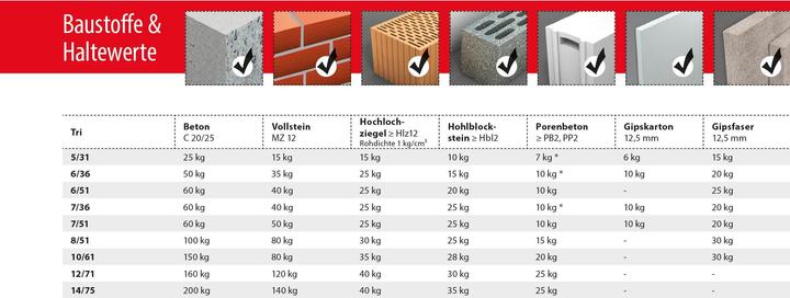 Actual product image Tox All-purpose dowel Tri 6x51 mm, incl. screw 50 pieces (50 pcs.)