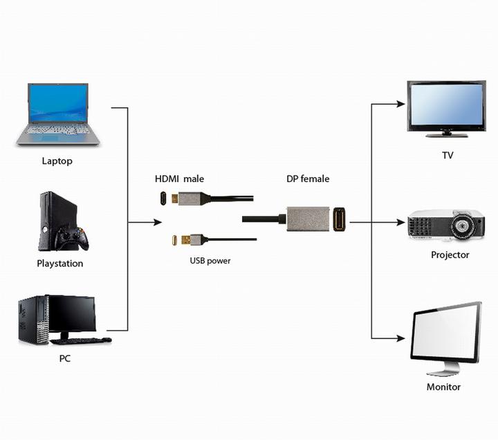 Immagine prodotto Gembird HDMI attivo 4K maschio a DisplayPo (HDMI, 10 cm)