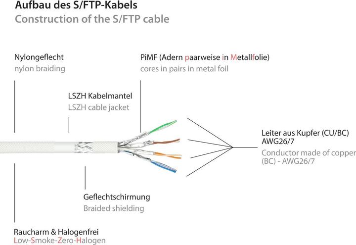 Produktbild Python Series RJ45 Patchkabel mitCat.7 Rohkabel (S/UTP, CAT7, 30 m)