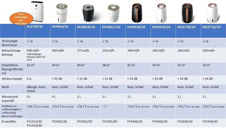 Produktbild Philips 2000 Series HU4816/10 (44 m²)