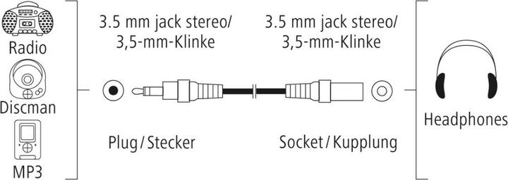 Produktbild Hama Audio-Verlängerungskabel, 3,5-mm-Klinken-Stecker - Kupplung, Stereo, 3,0 m (3 m, Verlängerung)