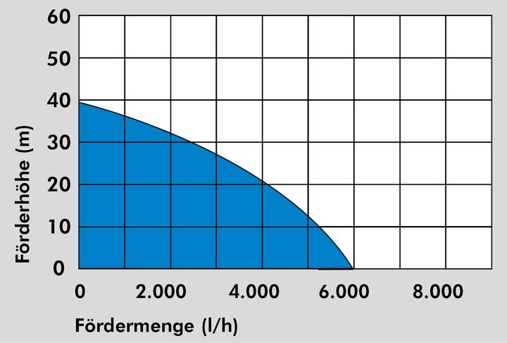 Produktbild Güde Drucktauchpumpe GDT 1200