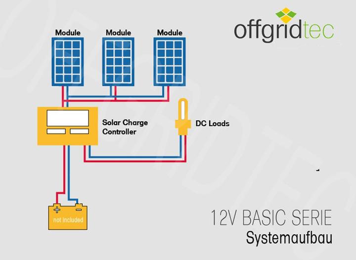 Produktbild Offgridtec basicPremium-L 300W Solaranlage 12V/24V Komplettsystem (300 W)