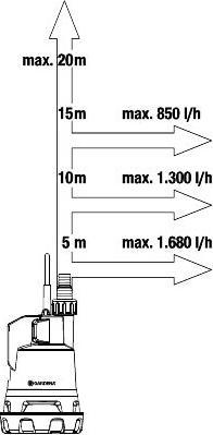 Actual product image Gardena Akku-Klarwasser-Tauchpumpe 20002 (Clear water pump)