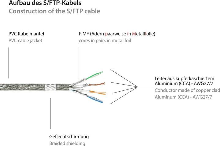 Actual product image Good Connections Rns (S/FTP, CAT6, 0.15 m)