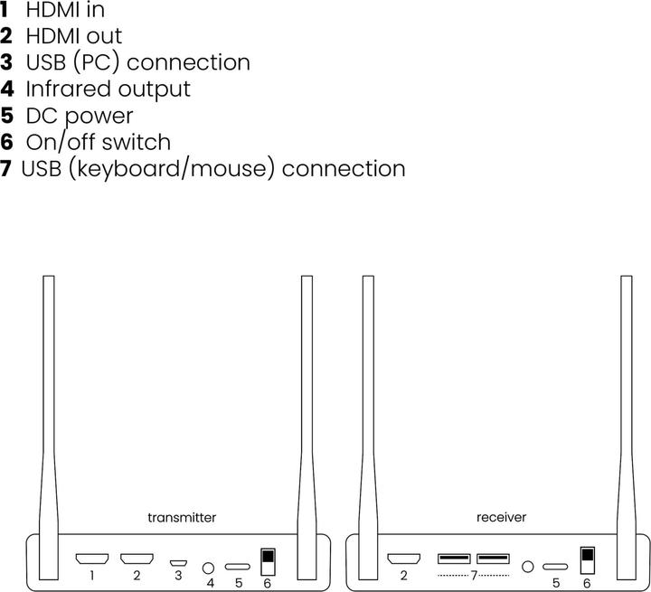 Actual product image Marmitek TV Anywhere Wireless 4K Pro HDMI Extender (50 m, HDMI 1)