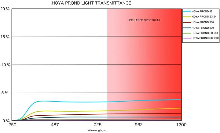 Immagine prodotto Hoya 62,0 mm Prond EX 500 (62 mm, Filtri grigi)