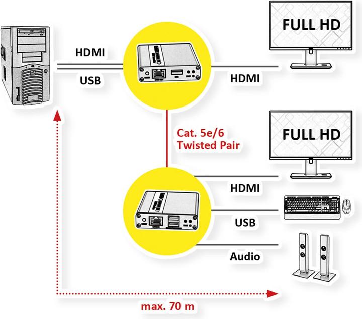 Actual product image Value KVM extension via TP, USB + HDMI (1080P@60Hz) + audio, 70m