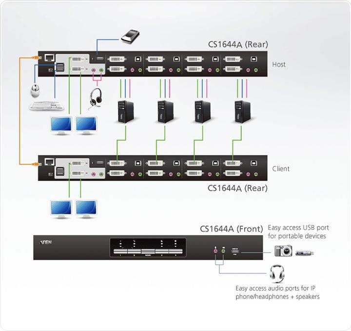 Image du produit Aten 4 ports USB DVI Dual-Link Dual Display/Audio