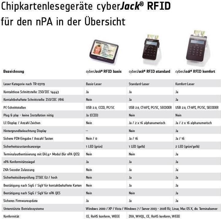 Produktbild ReinerSCT CyberJack RFID Komfort (USB 2.0)