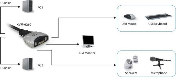 Image du produit LevelOne KVM-0260 Commutateur KVM DVI avec câble audio/USB