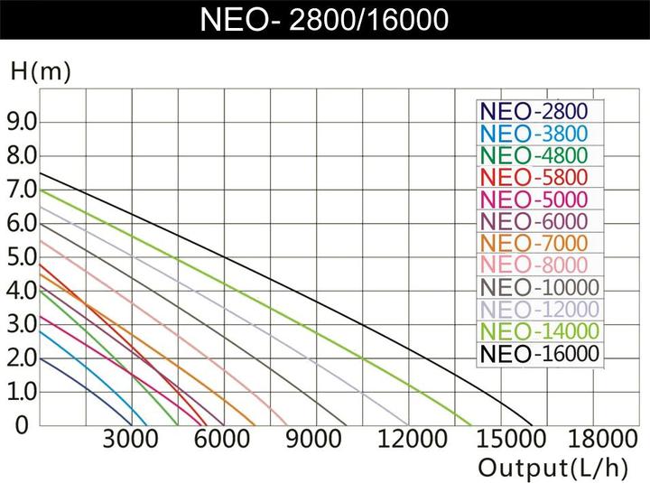 Produktbild SunSun NEO-5800 SuperECO 5200 l/h / 40 W Teichpumpe Filterpumpe Bachlaufpumpe