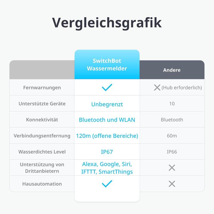 Produktbild SwitchBot WLAN-Wassermelder-Set mit App-Benachrichtigung