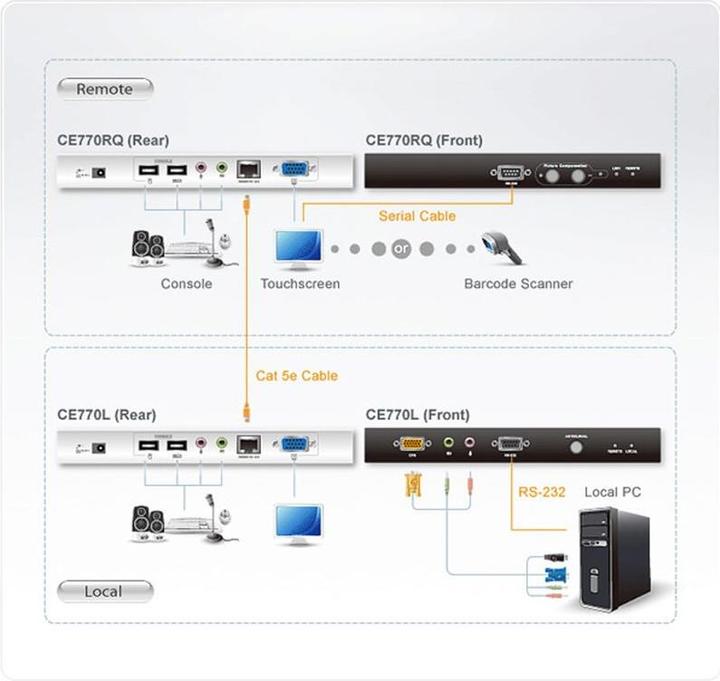 Actual product image Aten CE770: KVM extender, VGA/USB/RS232