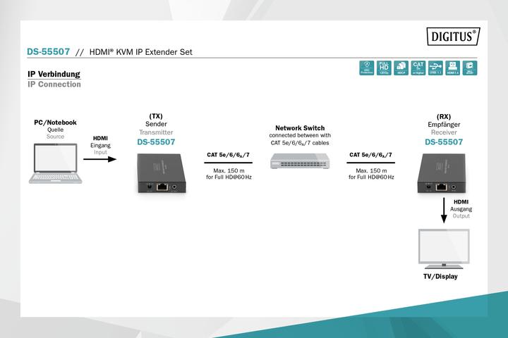 Produktbild Digitus HDMI KVM IP Extender Set
