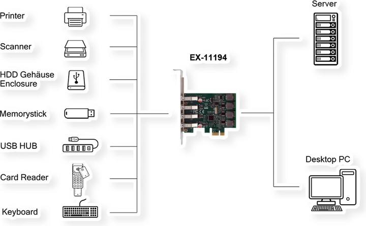 Actual product image Exsys PCI-E card 4x USB 3.2 Gen 1