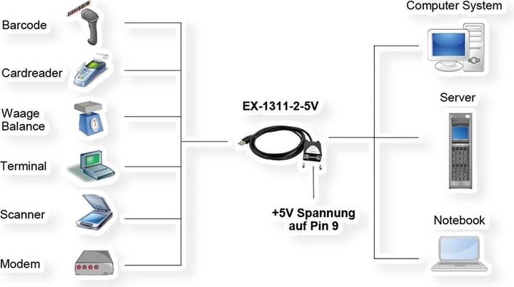 Immagine prodotto Exsys GmbH USB 2.0 a 1S porta seriale RS-232, +5V, LED (FTDI) (1.80 m)
