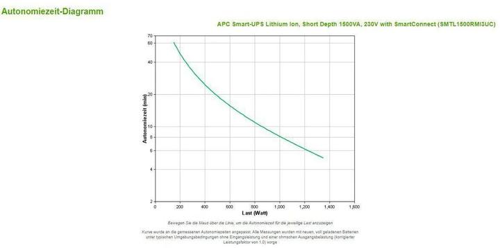 Produktbild APC SMTL1500RMI3UC (1450 VA, 1350 W, Line-Interaktiv USV)