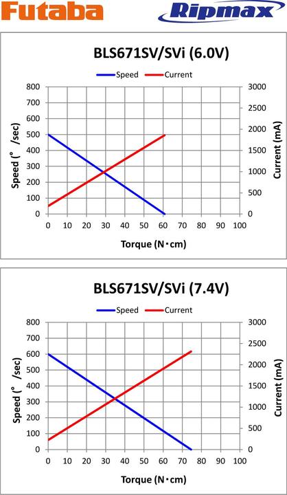 Produktbild Futaba BLS 671SV Brushless Digital, SBus-2, HV