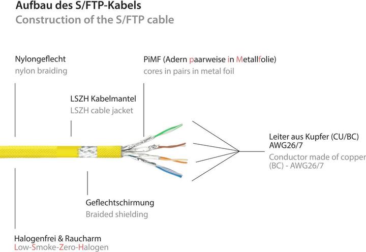 Image du produit Python ® Series Câble patch RJ45 avec câble brutCat.7, protection de nez d'encliquetage (RNS®) et tresse (S/FTP, CAT7, 20 m)