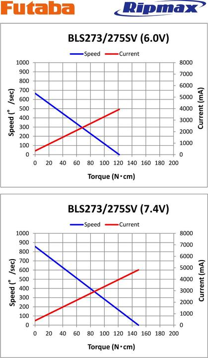 Produktbild Futaba BLS 275SV Brushless Digital, HV