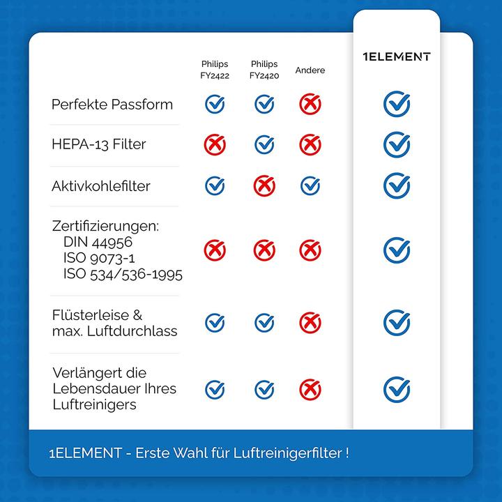 Actual product image 1Element Set of 2 filters for Philips air purifier (2 x)