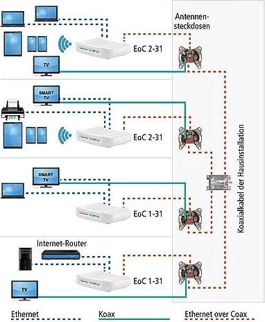 Produktbild Axing Ethernet over CoaxEOC 1-31Peer-to-Peer 720Mbps (USB Erweiterungen)