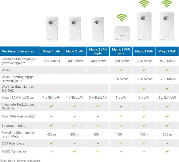 Produktbild Devolo Magic 1 WiFi Multiroom Kit 2-1-3 (1200 Mbit/s)