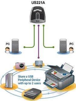 Produktbild Aten US221A 2-Port USB 2.0 Peripheral Switch