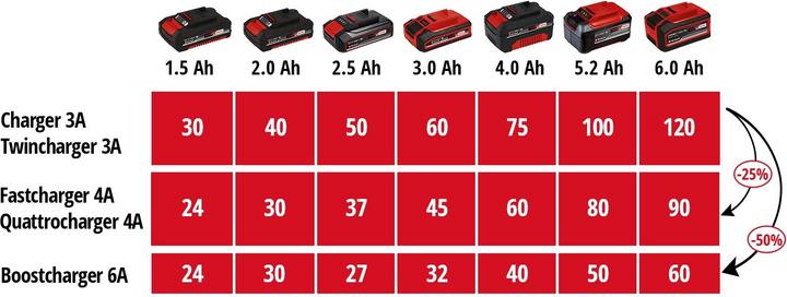 Actual product image Einhell PXC Charger Power X-Car Charger 3A (18 V)