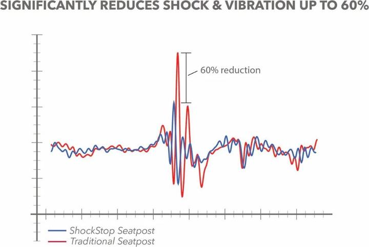 Produktbild Redshift ShockStop PRO Endurance (27.20 mm)